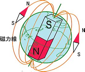 南北半球磁場